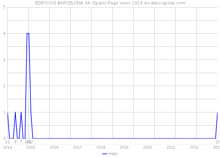 EDIFICIOS BARCELONA SA (Spain) Page visits 2024 