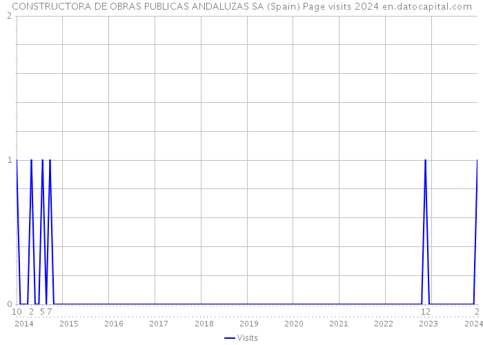CONSTRUCTORA DE OBRAS PUBLICAS ANDALUZAS SA (Spain) Page visits 2024 