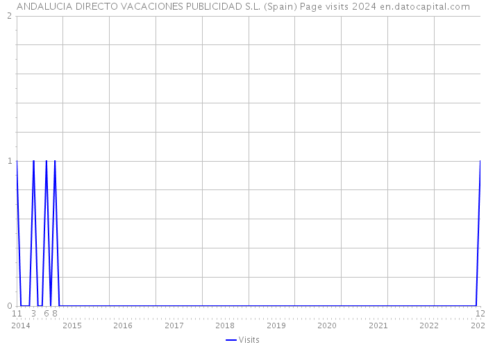 ANDALUCIA DIRECTO VACACIONES PUBLICIDAD S.L. (Spain) Page visits 2024 