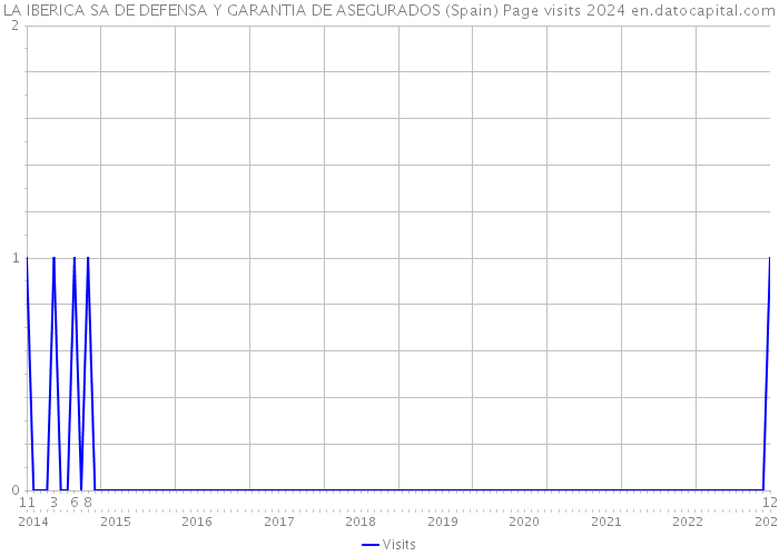 LA IBERICA SA DE DEFENSA Y GARANTIA DE ASEGURADOS (Spain) Page visits 2024 