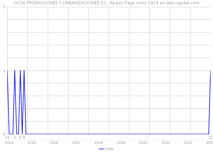 OCSA PROMOCIONES Y URBANIZACIONES S.L. (Spain) Page visits 2024 