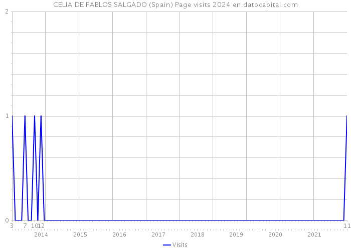 CELIA DE PABLOS SALGADO (Spain) Page visits 2024 
