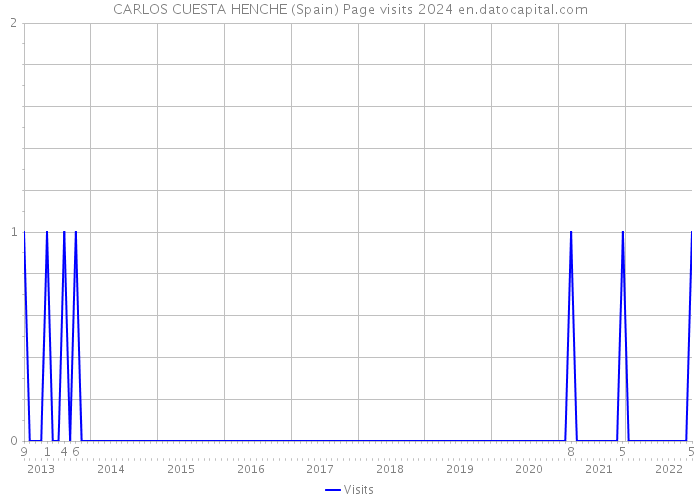 CARLOS CUESTA HENCHE (Spain) Page visits 2024 