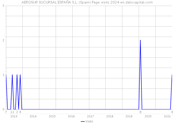 AEROSUR SUCURSAL ESPAÑA S.L. (Spain) Page visits 2024 