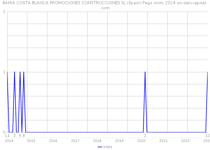 BAHIA COSTA BLANCA PROMOCIONES CONSTRUCCIONES SL (Spain) Page visits 2024 