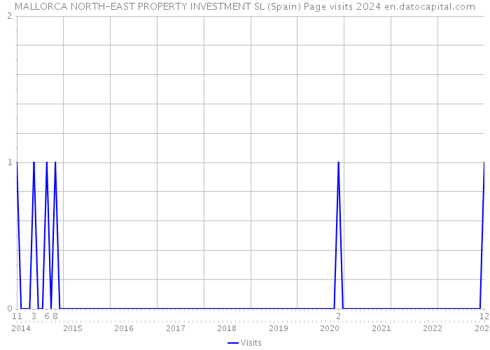 MALLORCA NORTH-EAST PROPERTY INVESTMENT SL (Spain) Page visits 2024 