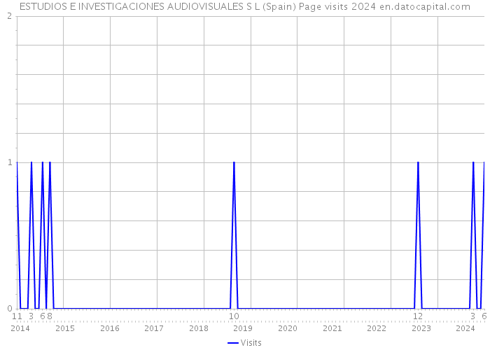 ESTUDIOS E INVESTIGACIONES AUDIOVISUALES S L (Spain) Page visits 2024 