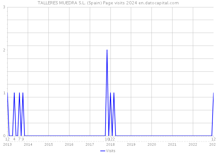 TALLERES MUEDRA S.L. (Spain) Page visits 2024 