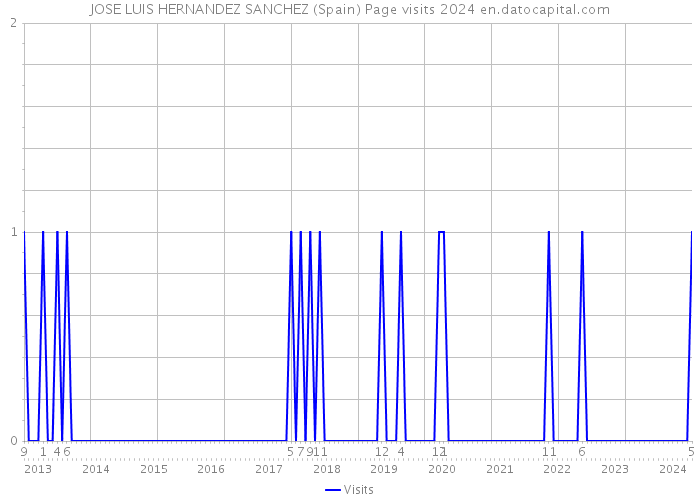 JOSE LUIS HERNANDEZ SANCHEZ (Spain) Page visits 2024 