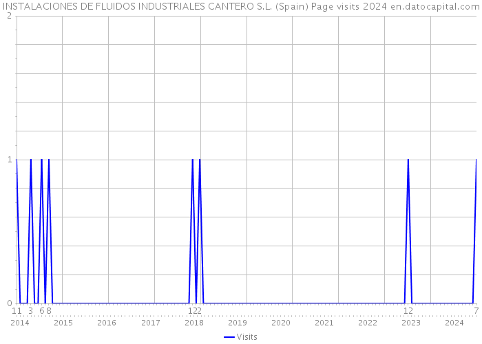 INSTALACIONES DE FLUIDOS INDUSTRIALES CANTERO S.L. (Spain) Page visits 2024 