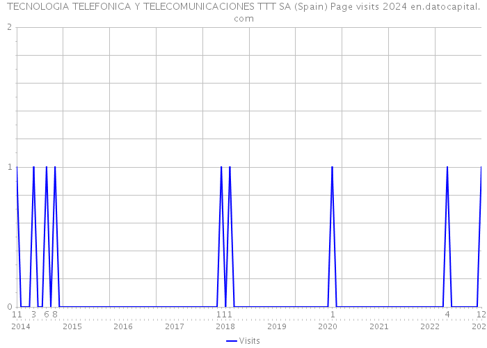 TECNOLOGIA TELEFONICA Y TELECOMUNICACIONES TTT SA (Spain) Page visits 2024 