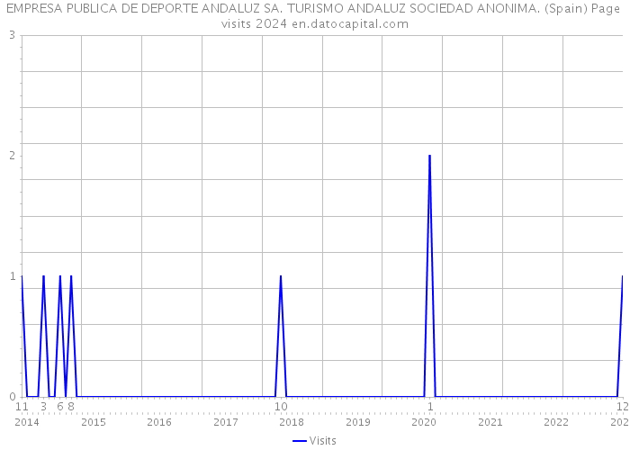 EMPRESA PUBLICA DE DEPORTE ANDALUZ SA. TURISMO ANDALUZ SOCIEDAD ANONIMA. (Spain) Page visits 2024 