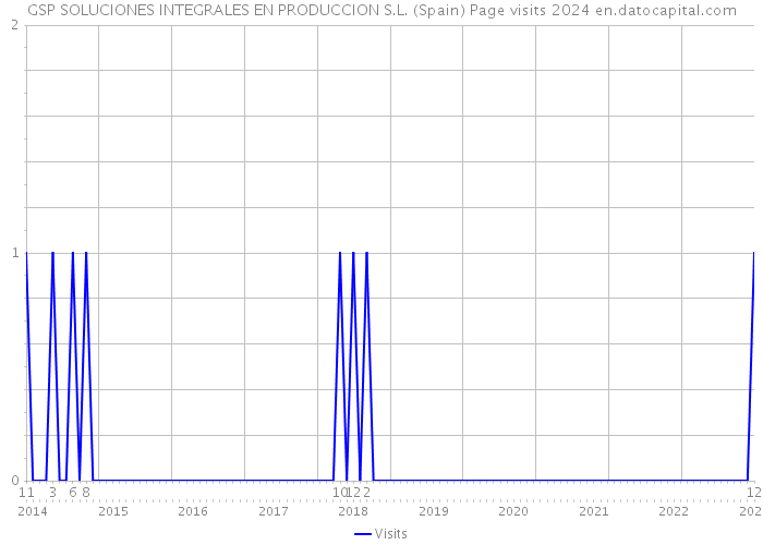 GSP SOLUCIONES INTEGRALES EN PRODUCCION S.L. (Spain) Page visits 2024 
