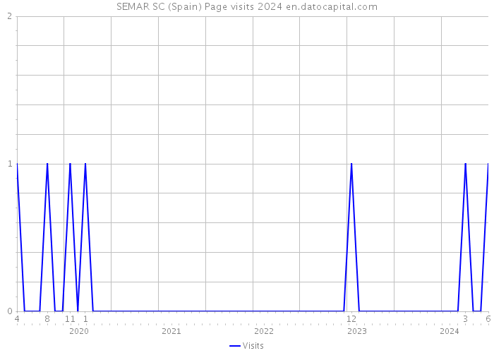 SEMAR SC (Spain) Page visits 2024 