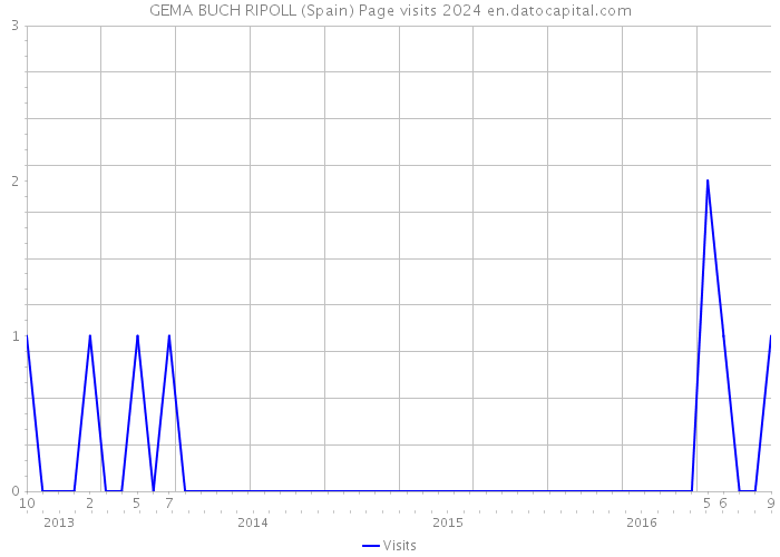 GEMA BUCH RIPOLL (Spain) Page visits 2024 