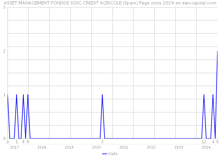 ASSET MANAGEMENT FONDOS SGIIC CREDIT AGRICOLE (Spain) Page visits 2024 