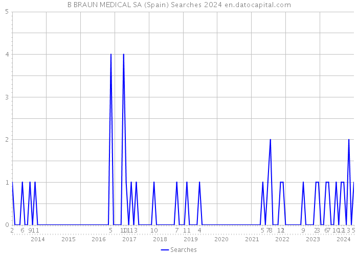 B BRAUN MEDICAL SA (Spain) Searches 2024 