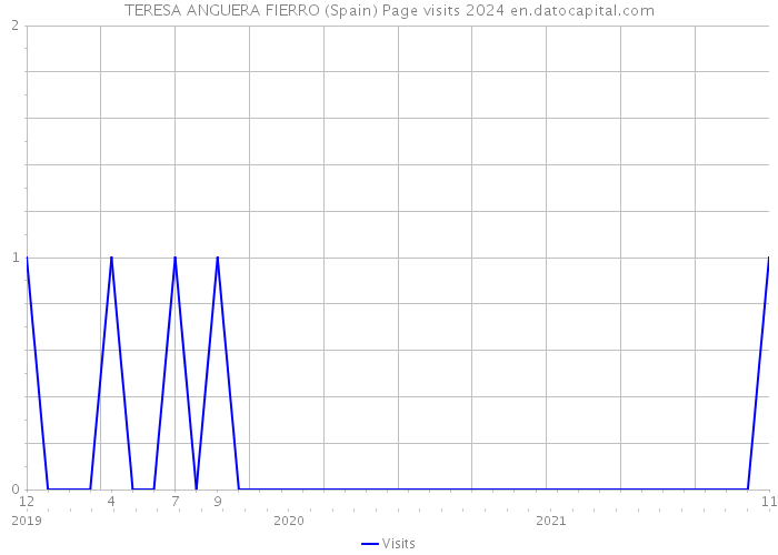 TERESA ANGUERA FIERRO (Spain) Page visits 2024 