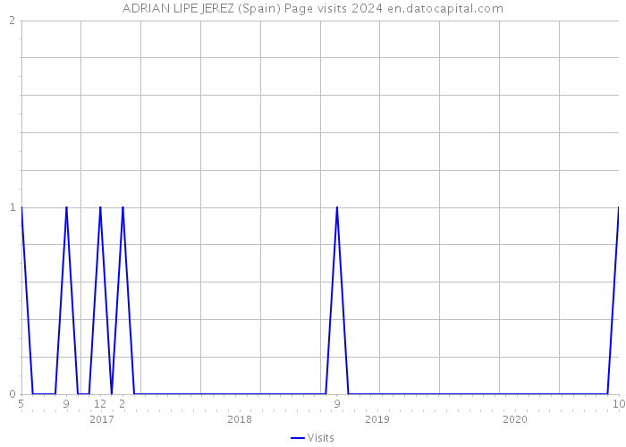 ADRIAN LIPE JEREZ (Spain) Page visits 2024 