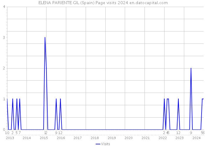 ELENA PARIENTE GIL (Spain) Page visits 2024 