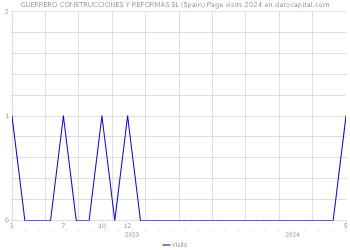 GUERRERO CONSTRUCCIONES Y REFORMAS SL (Spain) Page visits 2024 