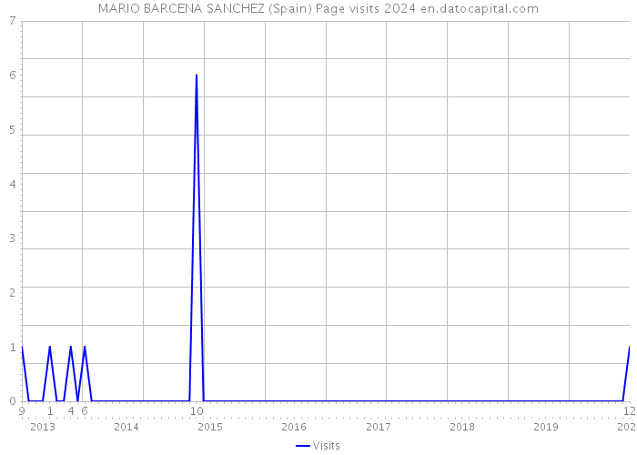MARIO BARCENA SANCHEZ (Spain) Page visits 2024 