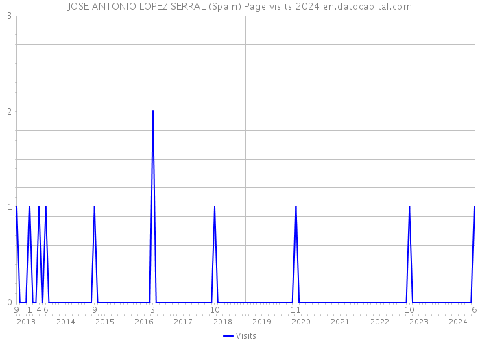 JOSE ANTONIO LOPEZ SERRAL (Spain) Page visits 2024 