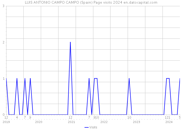 LUIS ANTONIO CAMPO CAMPO (Spain) Page visits 2024 