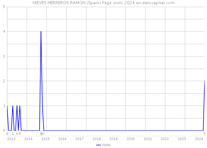 NIEVES HERREROS RAMON (Spain) Page visits 2024 