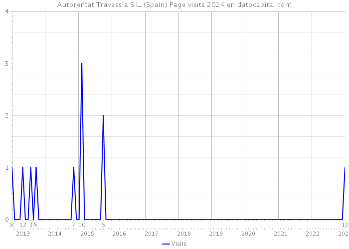 Autorentat Travessia S.L. (Spain) Page visits 2024 