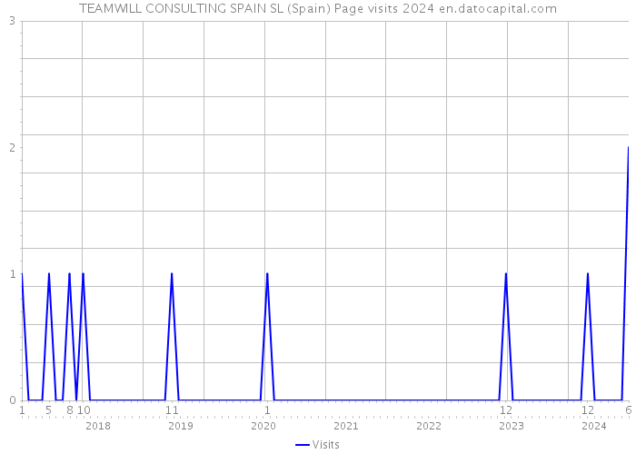 TEAMWILL CONSULTING SPAIN SL (Spain) Page visits 2024 