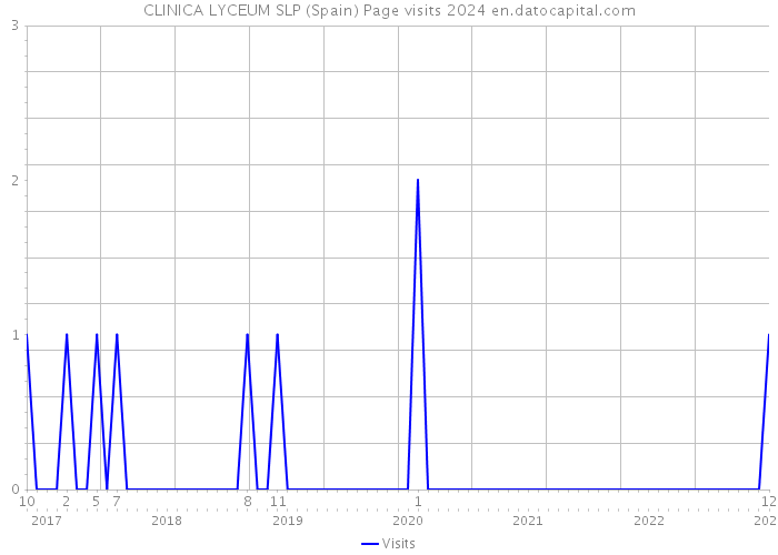 CLINICA LYCEUM SLP (Spain) Page visits 2024 