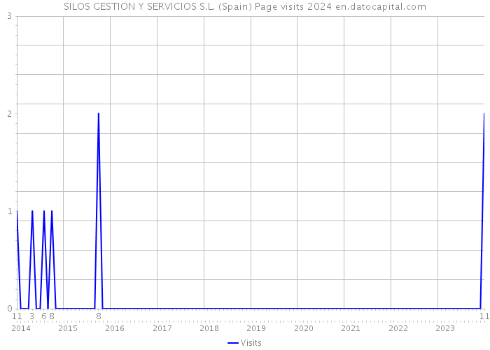 SILOS GESTION Y SERVICIOS S.L. (Spain) Page visits 2024 