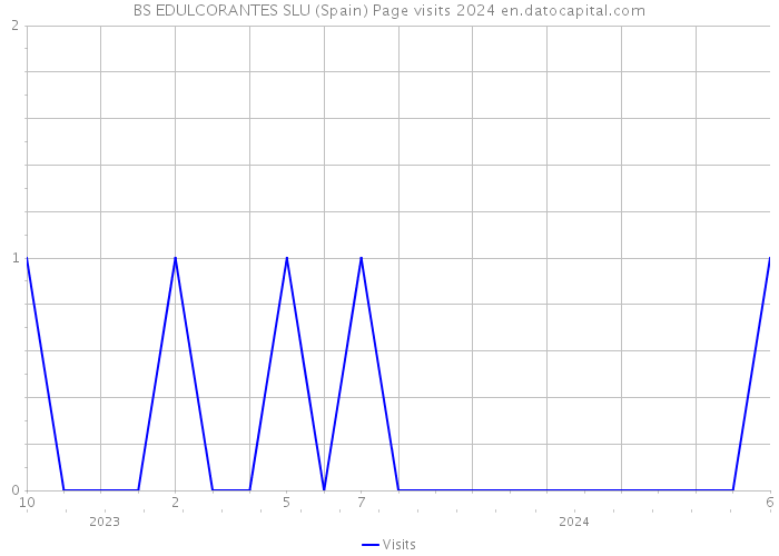 BS EDULCORANTES SLU (Spain) Page visits 2024 