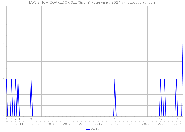 LOGISTICA CORREDOR SLL (Spain) Page visits 2024 