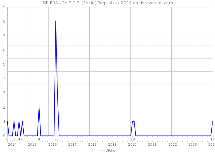 SIR BRANCA S.C.P. (Spain) Page visits 2024 
