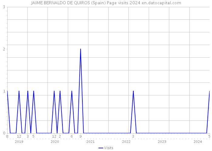 JAIME BERNALDO DE QUIROS (Spain) Page visits 2024 