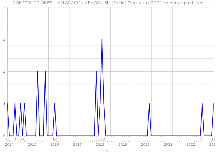 CONSTRUCCIONES JUAN ARAGON ARAGON SL. (Spain) Page visits 2024 