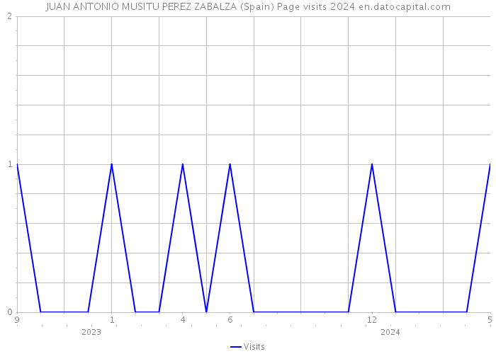 JUAN ANTONIO MUSITU PEREZ ZABALZA (Spain) Page visits 2024 