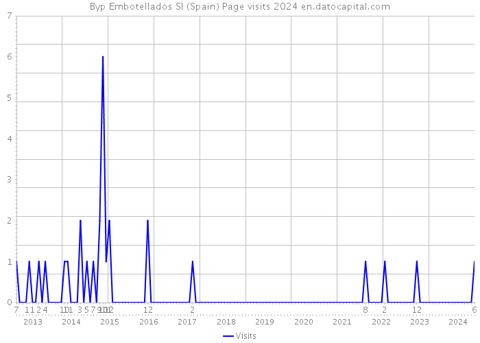 Byp Embotellados Sl (Spain) Page visits 2024 