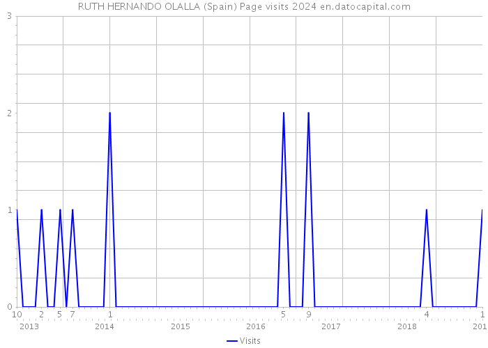 RUTH HERNANDO OLALLA (Spain) Page visits 2024 