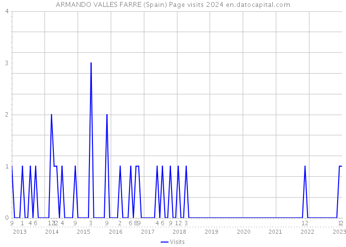 ARMANDO VALLES FARRE (Spain) Page visits 2024 