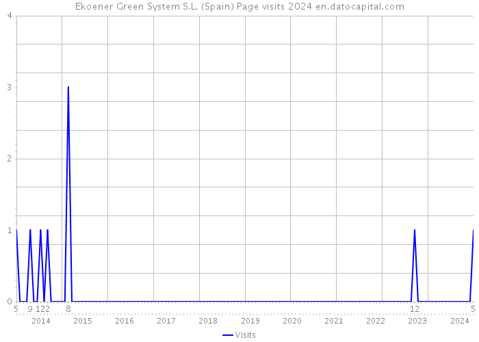 Ekoener Green System S.L. (Spain) Page visits 2024 