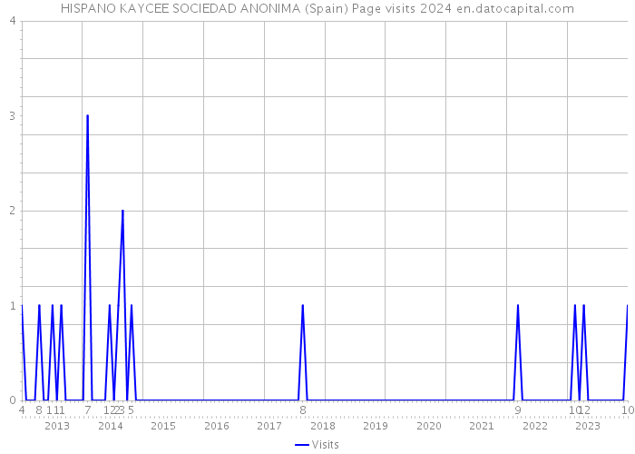 HISPANO KAYCEE SOCIEDAD ANONIMA (Spain) Page visits 2024 