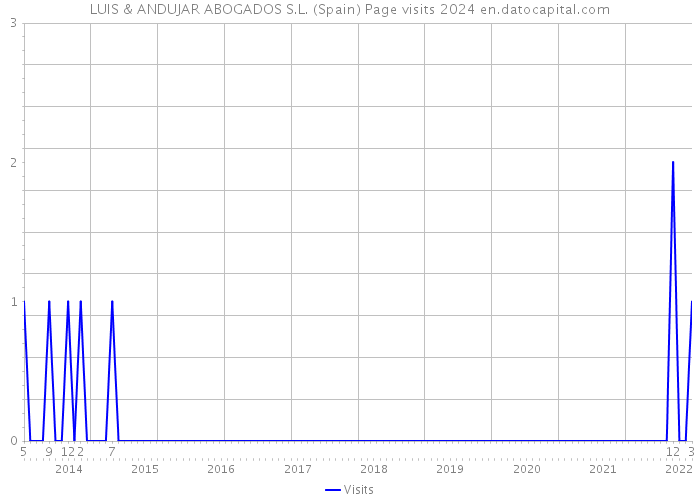 LUIS & ANDUJAR ABOGADOS S.L. (Spain) Page visits 2024 