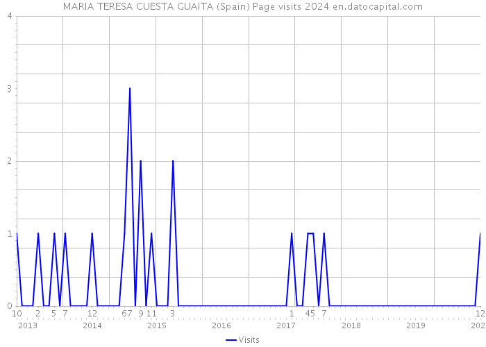 MARIA TERESA CUESTA GUAITA (Spain) Page visits 2024 