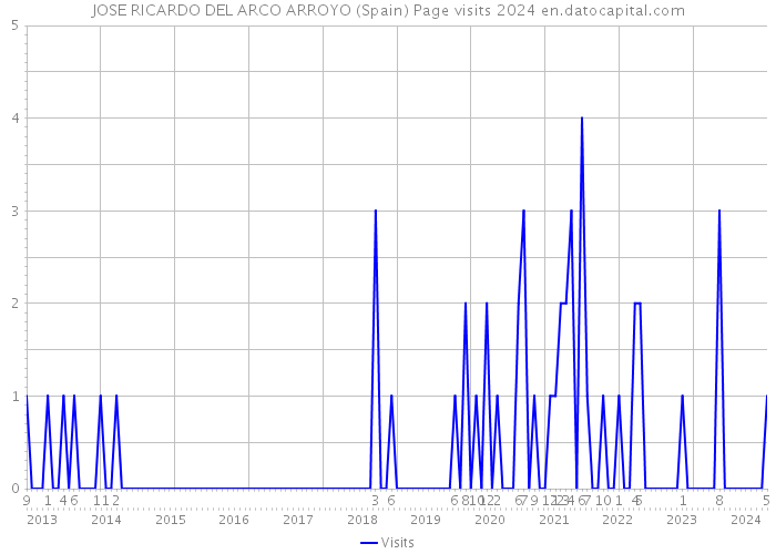 JOSE RICARDO DEL ARCO ARROYO (Spain) Page visits 2024 