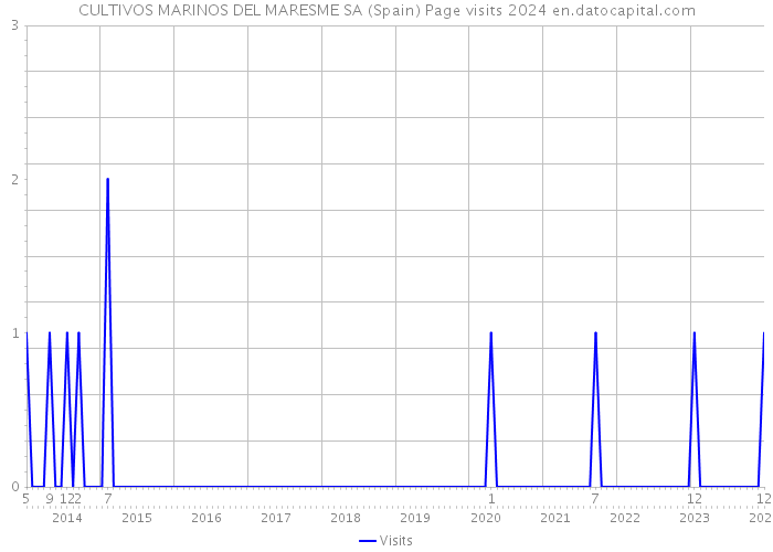 CULTIVOS MARINOS DEL MARESME SA (Spain) Page visits 2024 