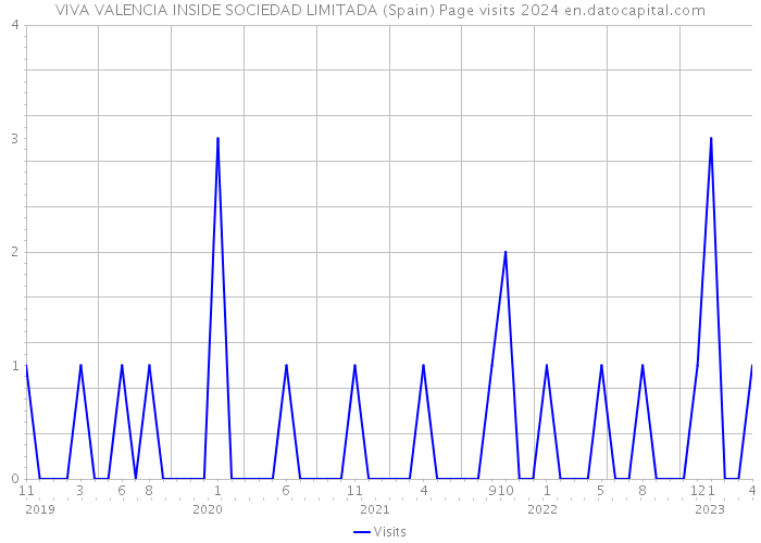 VIVA VALENCIA INSIDE SOCIEDAD LIMITADA (Spain) Page visits 2024 