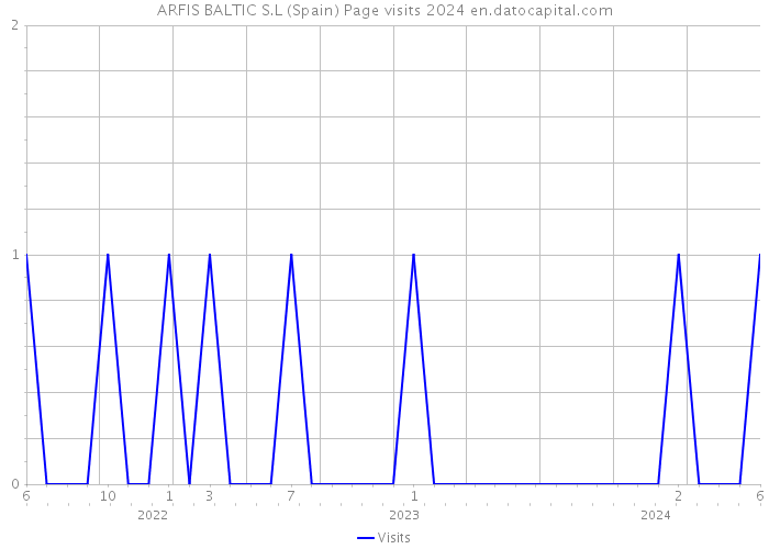 ARFIS BALTIC S.L (Spain) Page visits 2024 